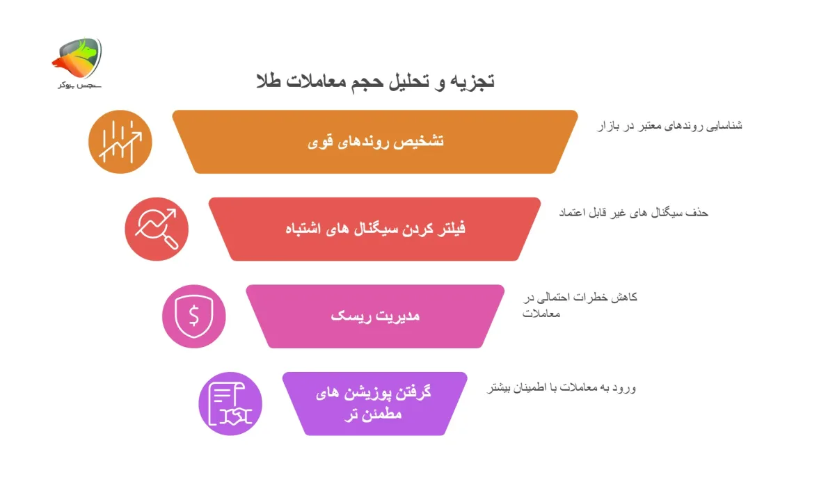 تجزیه و تحلیل حجم معاملات روزانه طلا در فارکس