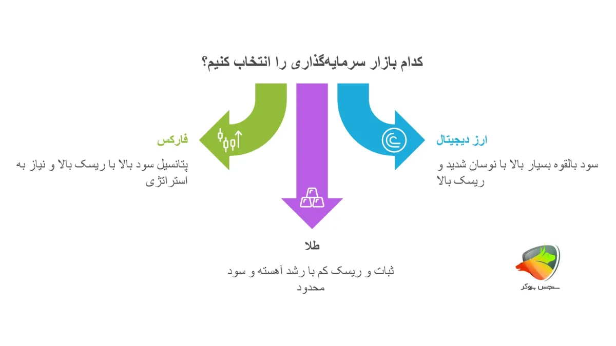 کدام بازار برای سرمایه گذاری بهتر است؟