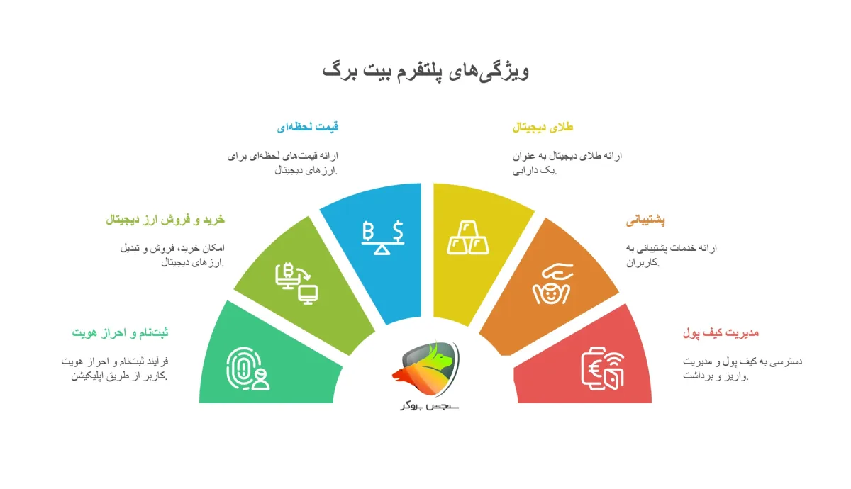 ویژگی‌های پلتفرم بیت برگ