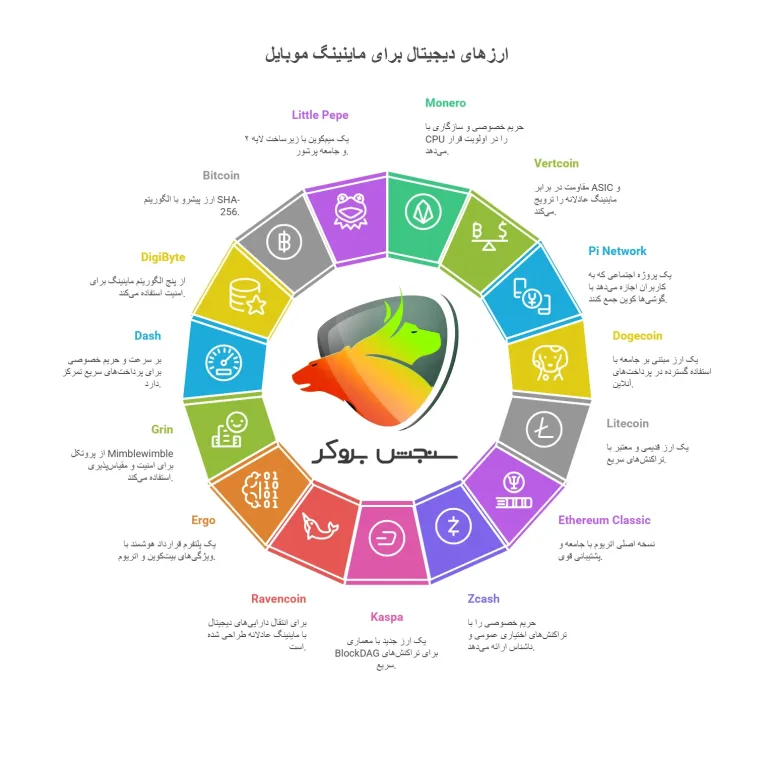 معرفی بهترین ارز دیجیتال برای استخراج با موبایل