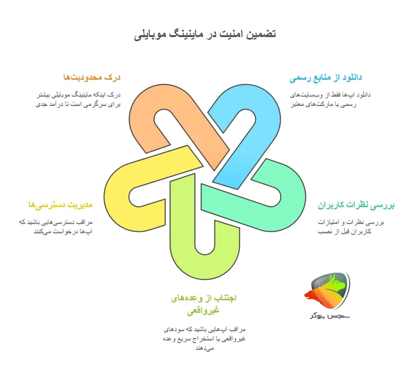 تضمین امنیت در ماینینگ موبایلی