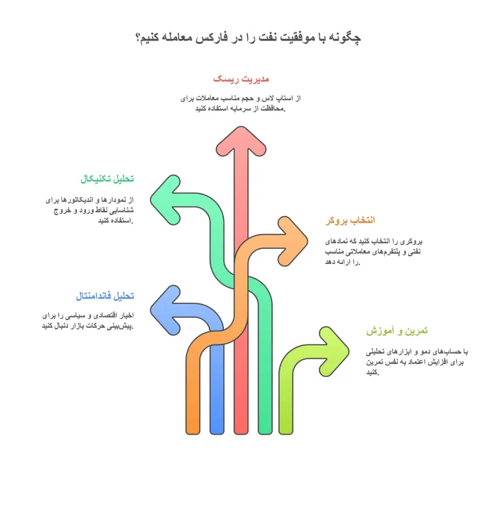 نکات کلیدی برای معاملهگران نفت در فارکس