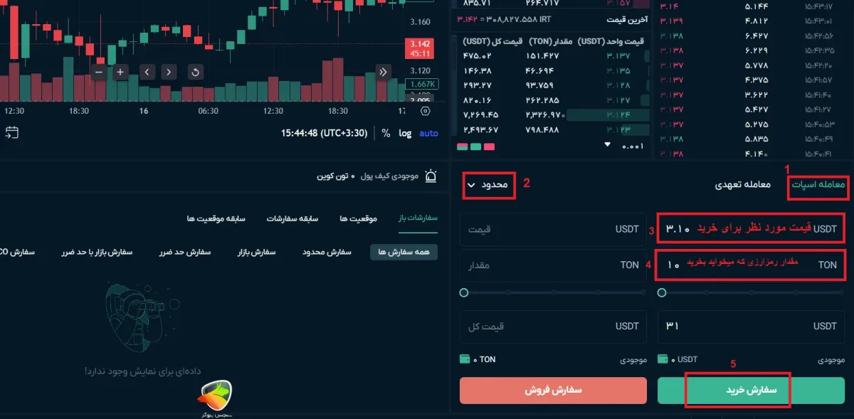 حالت محدود (Limit) از معاملات اسپات صرافی او ام پی فینکس