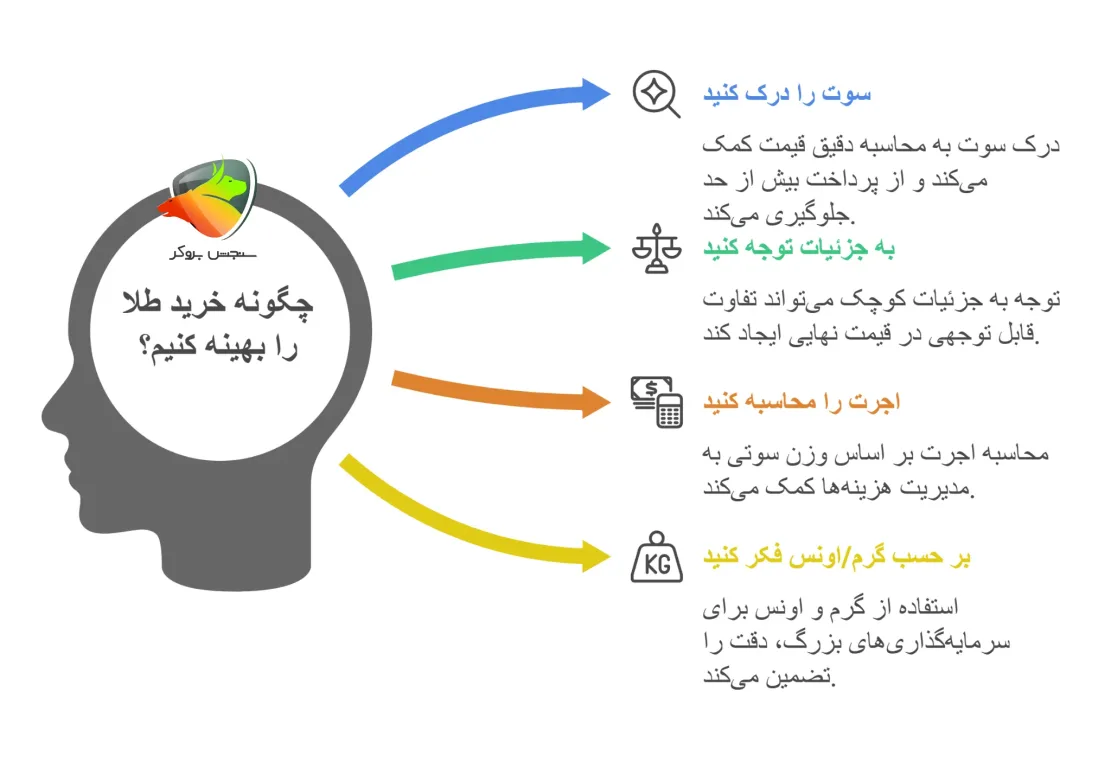 نکات کاربردی برای سرمایه‌ گذاران و خریداران طلا