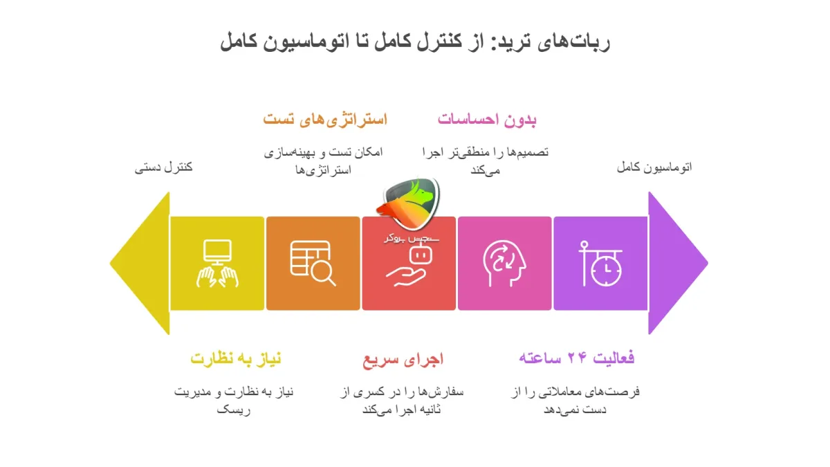 مزایا استفاده از ربات ترید اتوماتیک