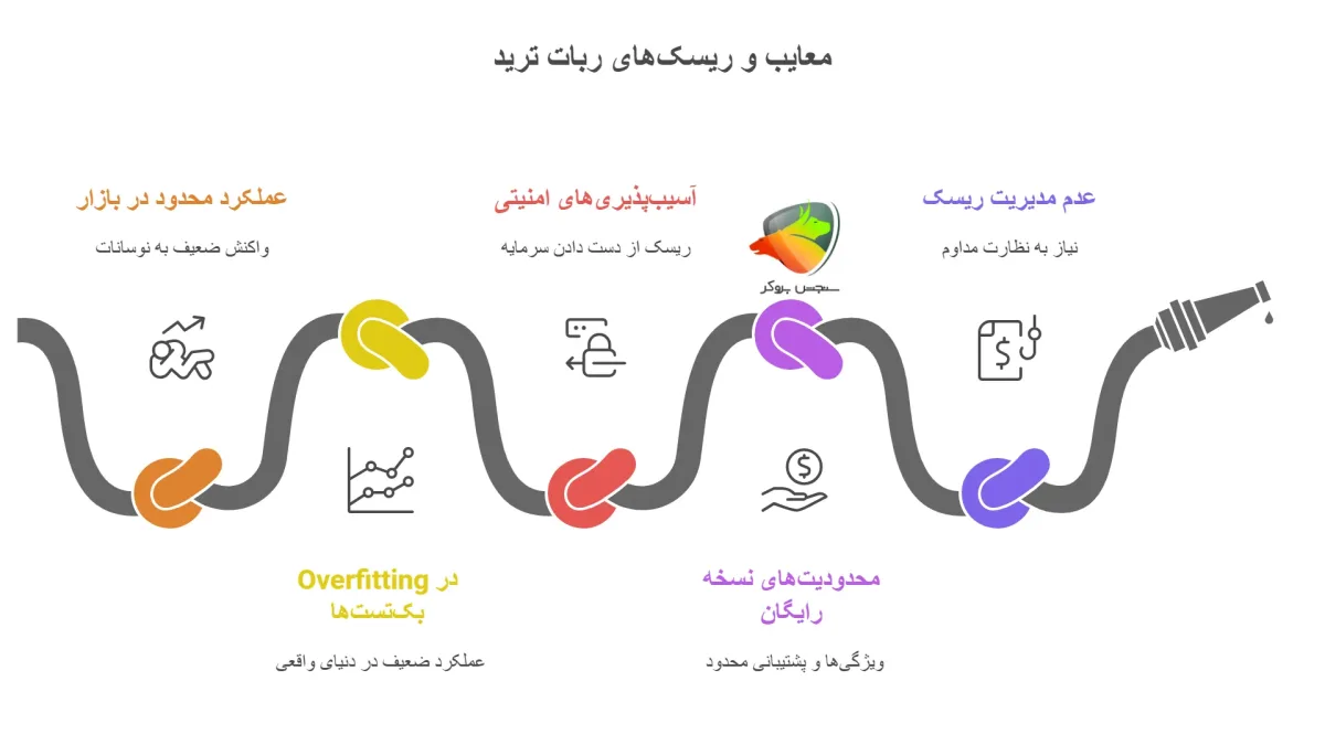معایب و ریسکهای استفاده از ربات ترید