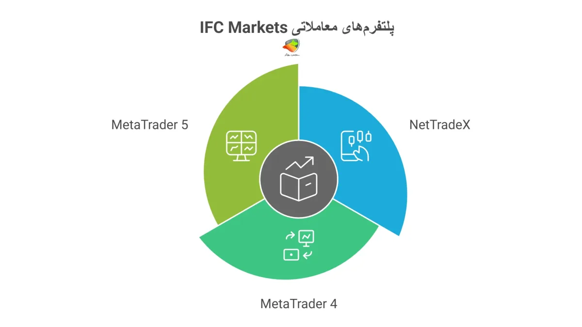 پلتفرم‌ها و حساب‌های بروکر IFC Markets