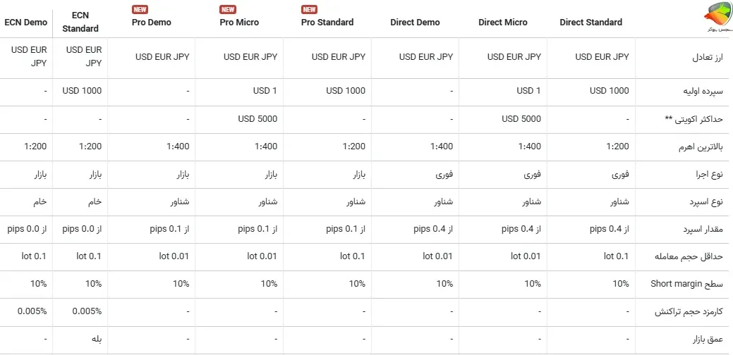 حساب‌های پلتفرم MetaTrader 5 انواع حساب بروکر IFC