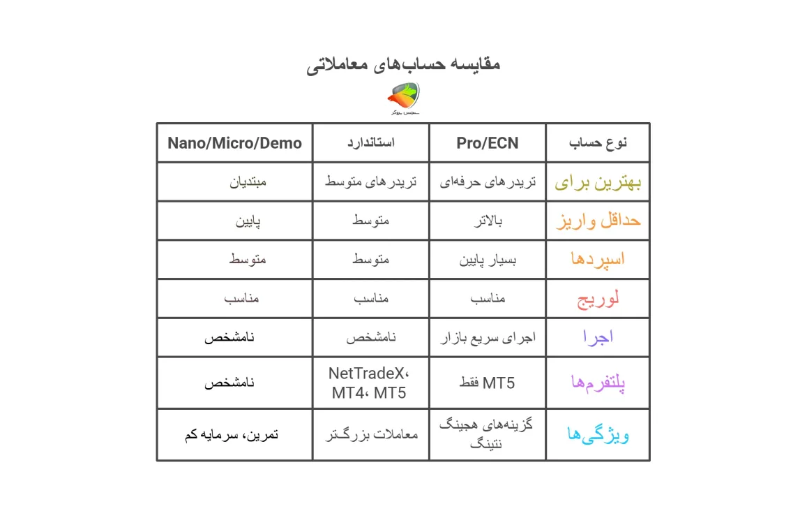 مقایسه انواع حساب بروکر آی اف سی ifc markets