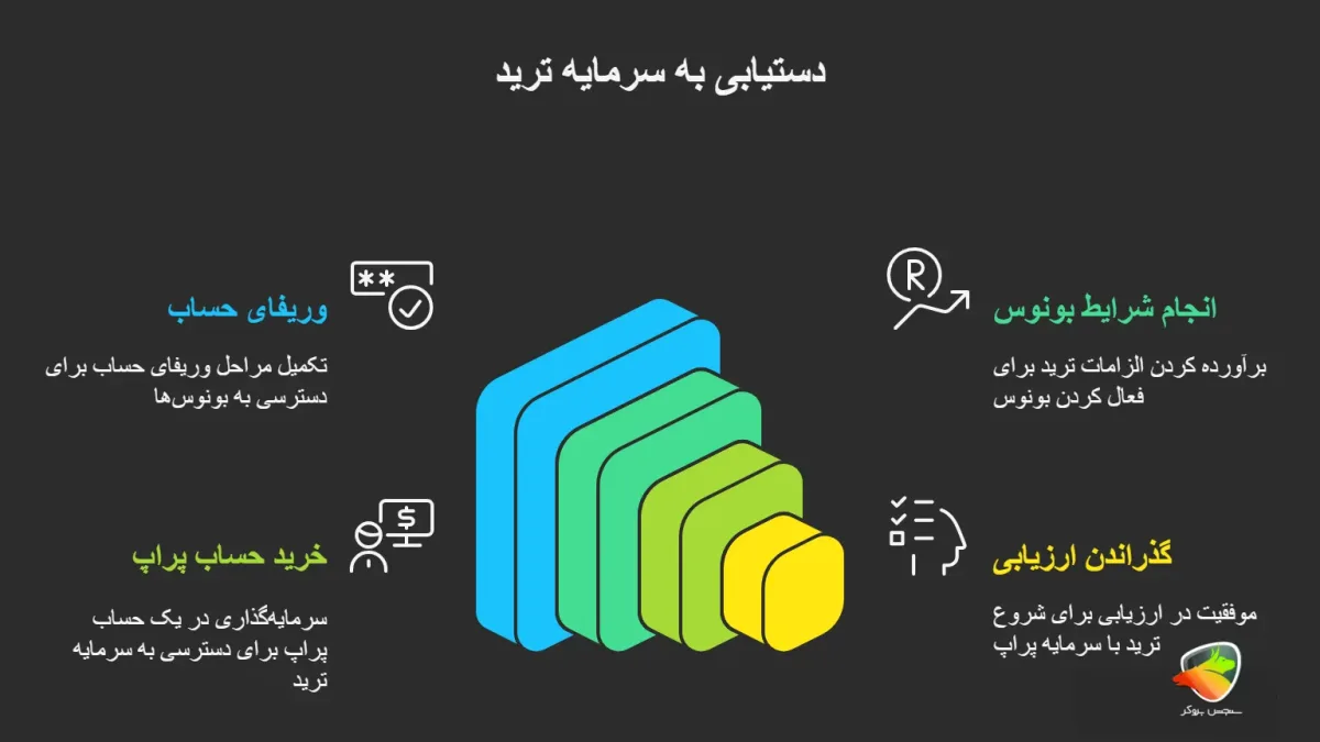 راه های دریافت سرمایه اولیه برای ترید