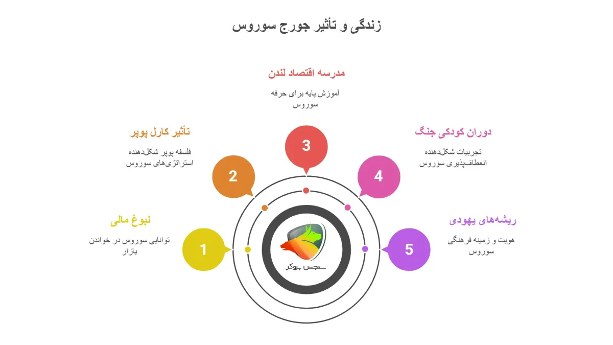 جورج سوروس کیست؟