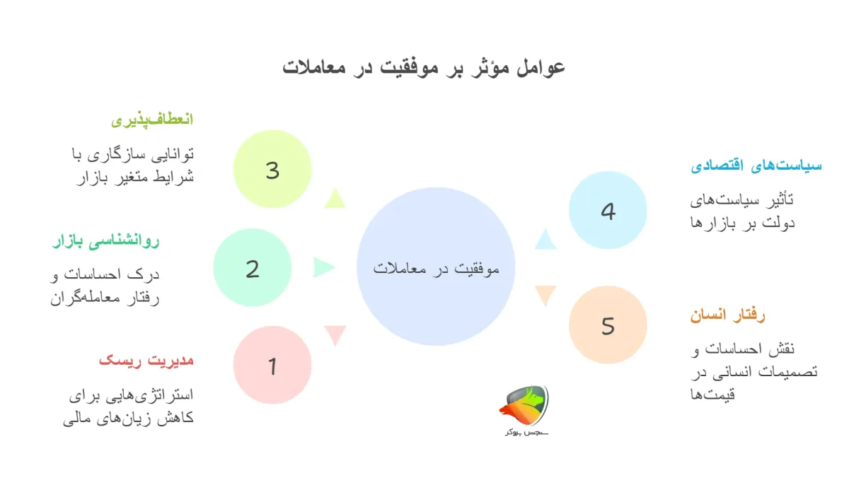 عوامل موثر بر موفقیت جرج سوروس