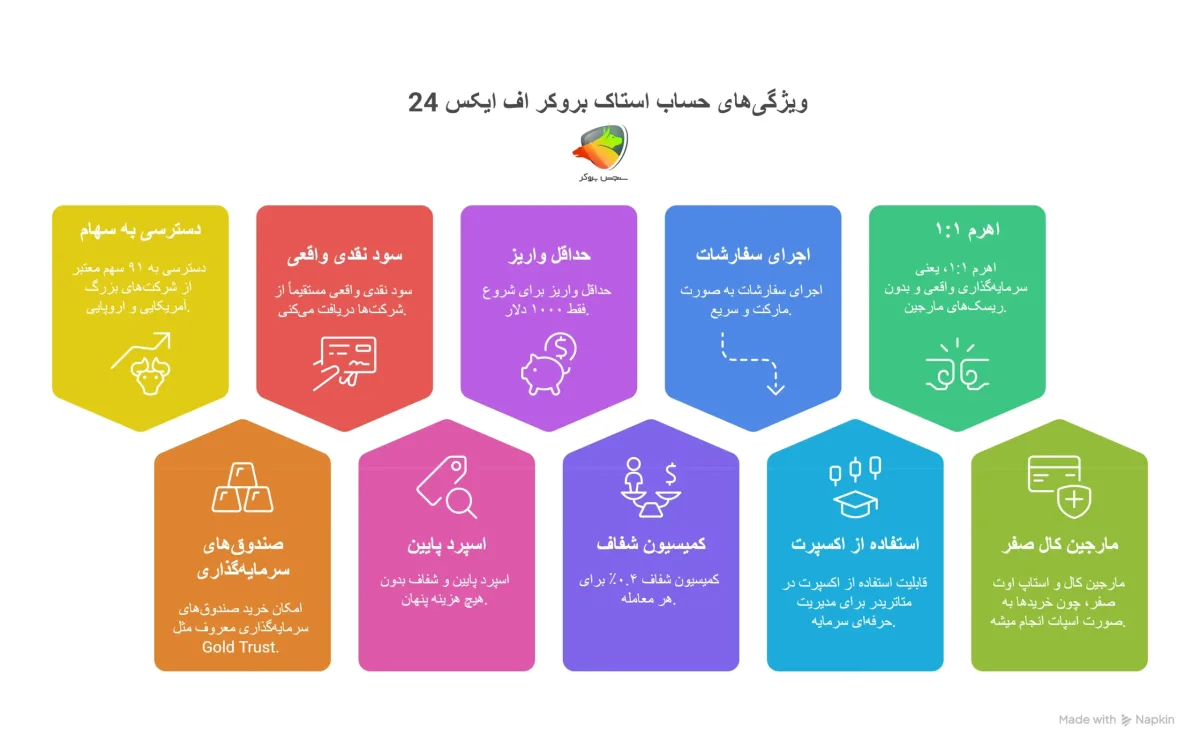 نمودار عملکرد و حساب Stock در بروکر FX24