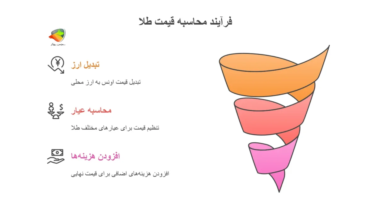 فرایند محاسبه قیمت طلای 24 عیار