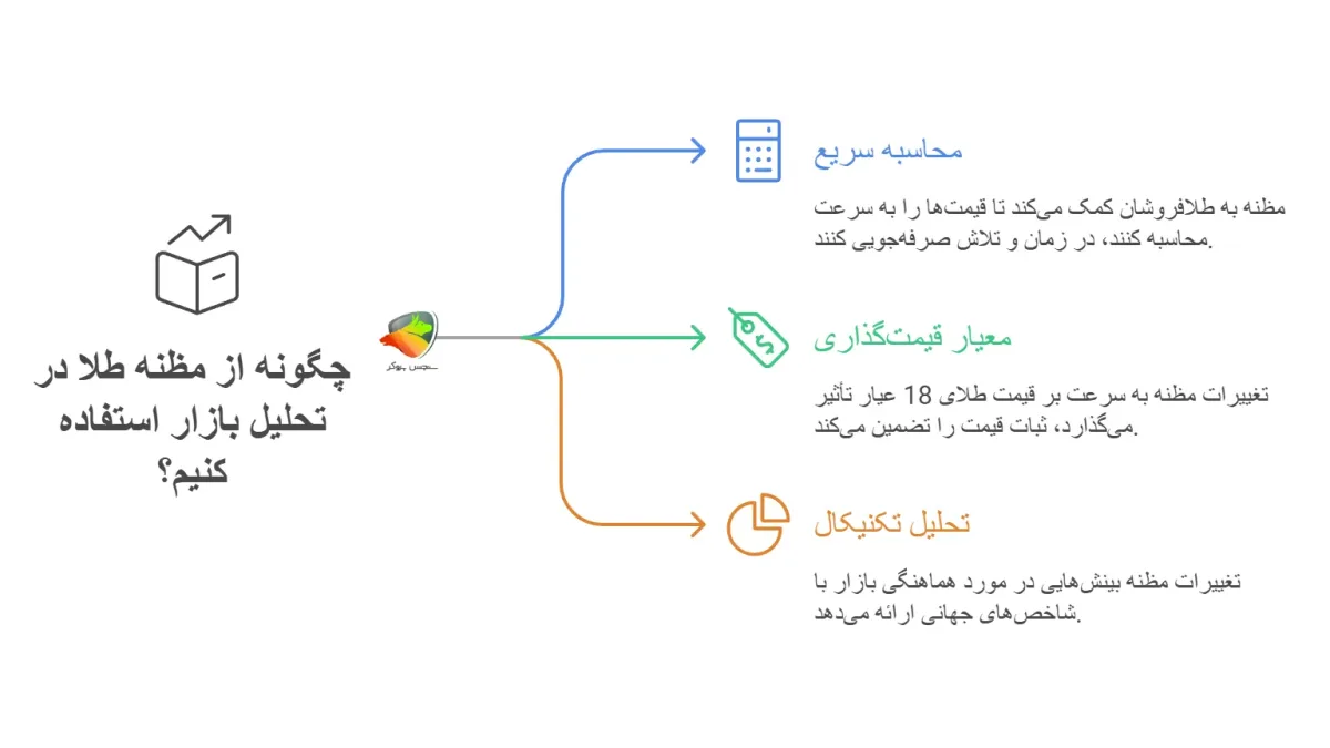 فرمول خرید طلا + محاسبه مظنه