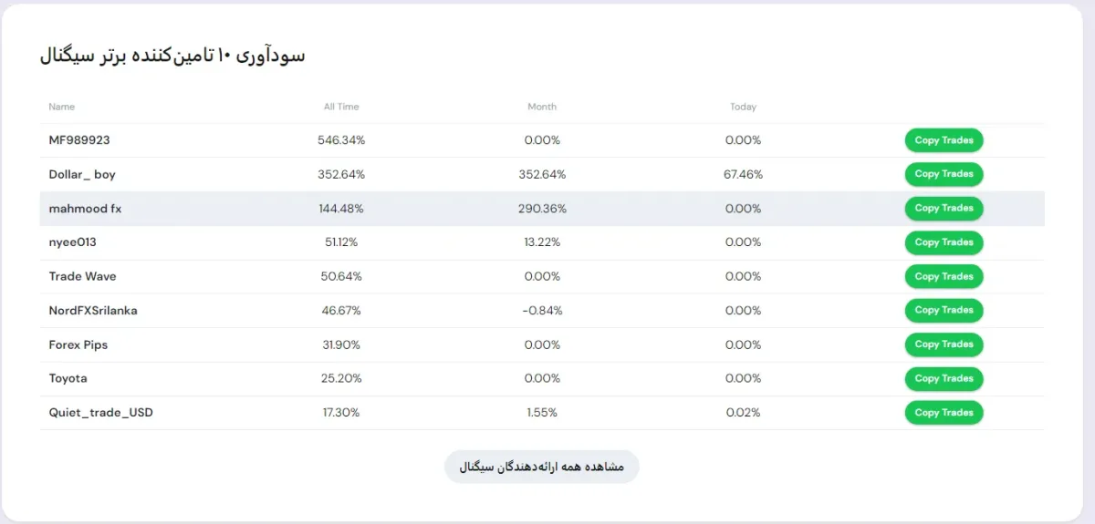 سیستم کپی تریدینگ در نورد اف ایکس