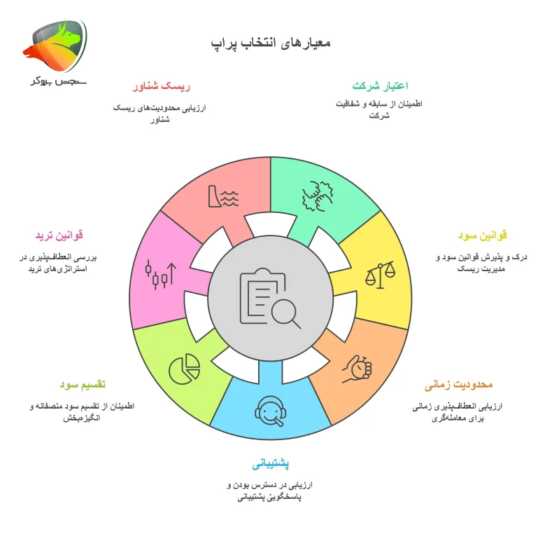 معاملات در حساب پراپ بدون محدودیت زمانی