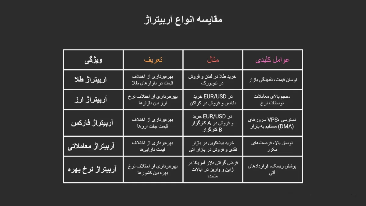 آربیتراژ در بازارهای مالی