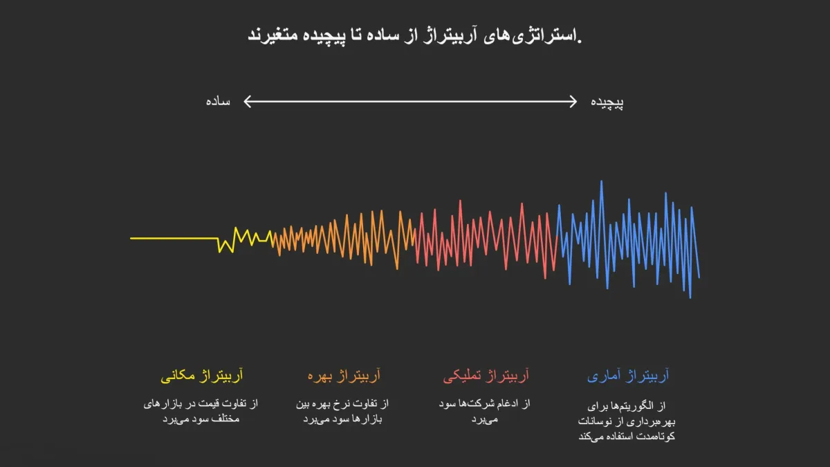 آربیتراژ در ارز دیجیتال