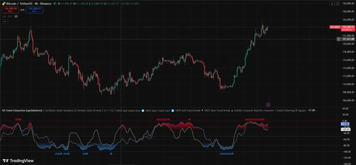 اندیکاتور %R Trend Exhaustion