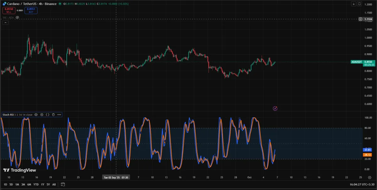 اندیکاتور STOCHASTIC