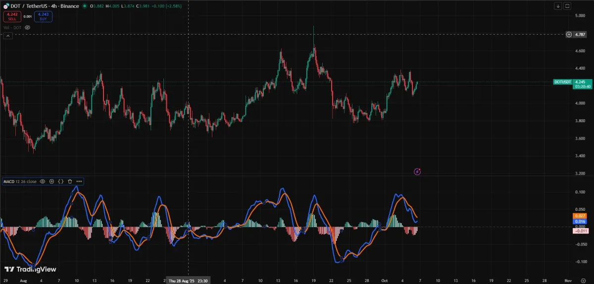 اندیکاتور MACD