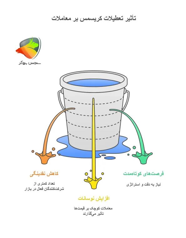 تأثیر تعطیلات کریسمس بر معاملات بازار فارکس