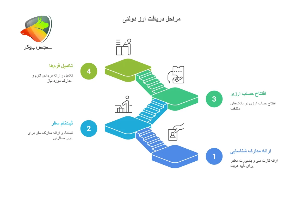مراحل دریافت ارز دولتی