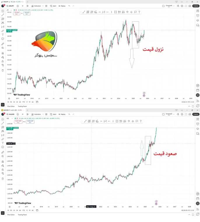 همبستگی طلا با جفت ارزها