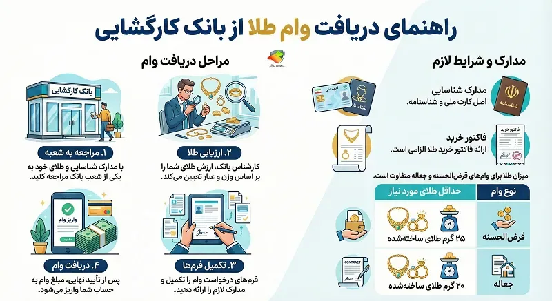 وام بانک کارگشایی با طلا