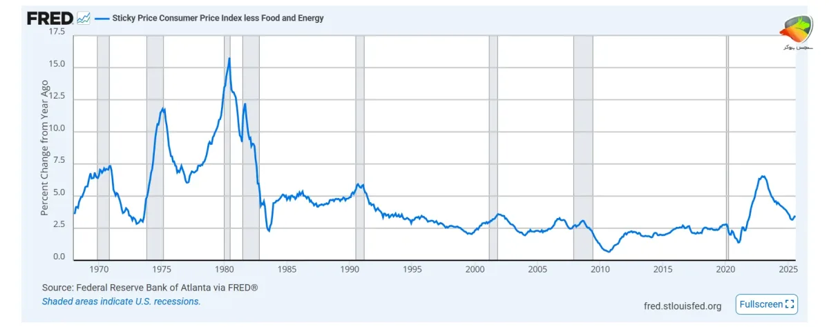 شاخص CPI از سال 2000 تا سال 2020