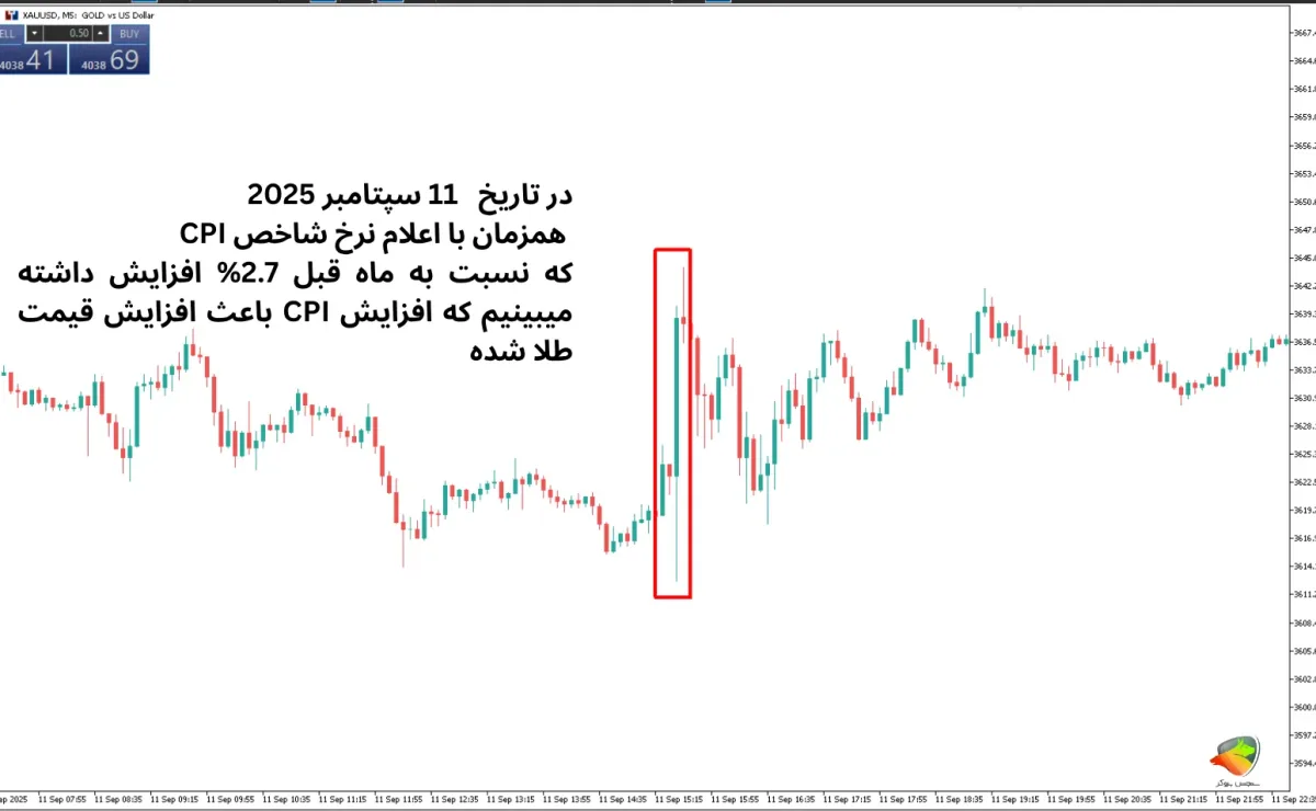 تأثیر شاخص CPI بر قیمت طلا