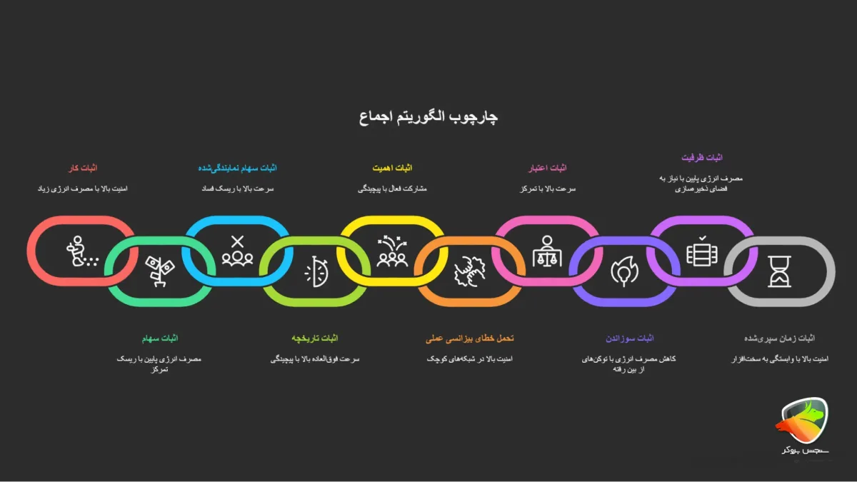 الگوریتم اجماع چیست و بررسی انواع آن