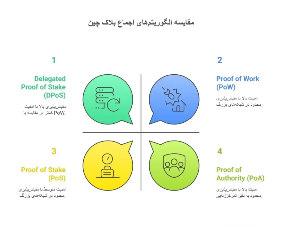 مقایسه الگوریتم‌های اجماع بلاک چین