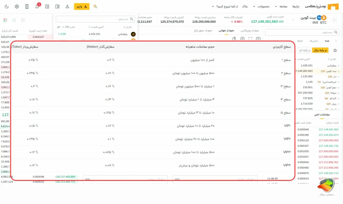 کارمزد صرافی رمزینکس (Ramzinex)