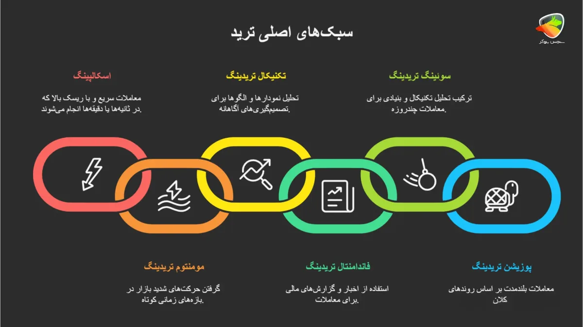 انواع سبکهای ترید و معرفی تریدرها