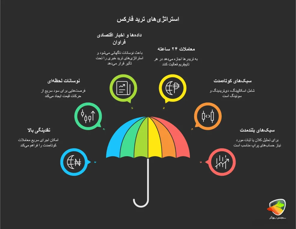 بهترین سبک ترید در فارکس