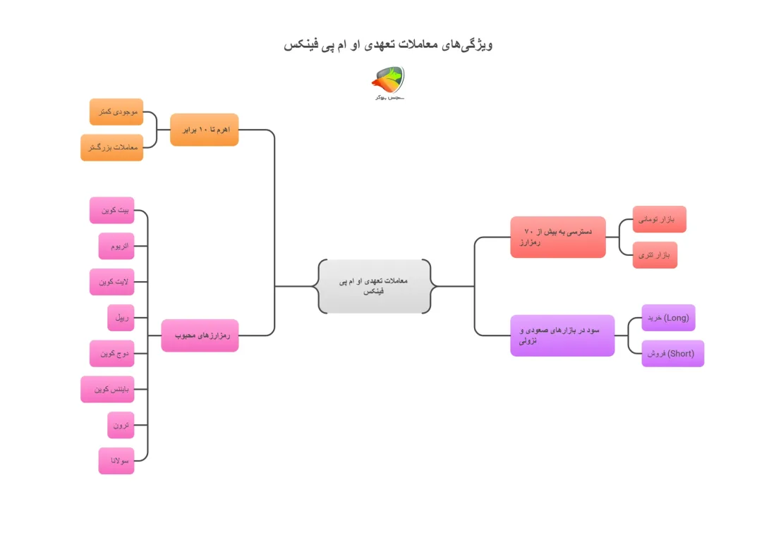 معاملات تعهدی او ام پی فینکس چیست؟