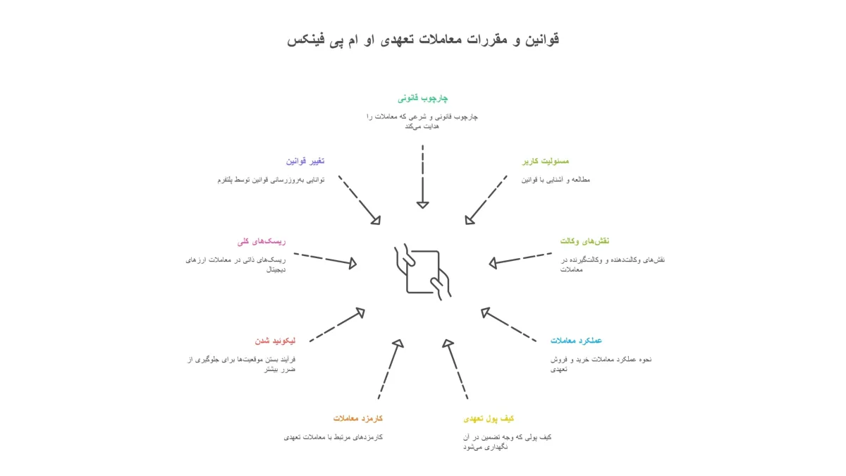قوانین و مقررات معاملات تعهدی او ام پی فینکس
