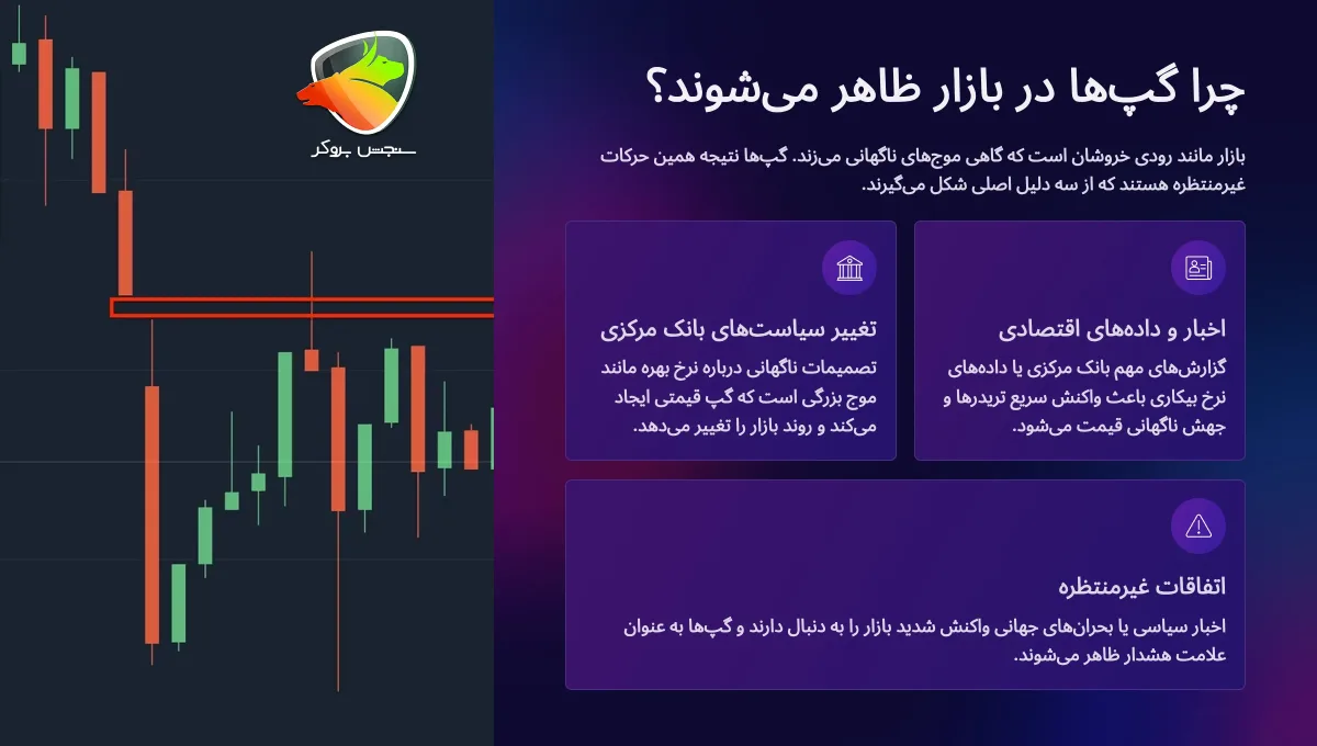 گپ قیمتی چیست