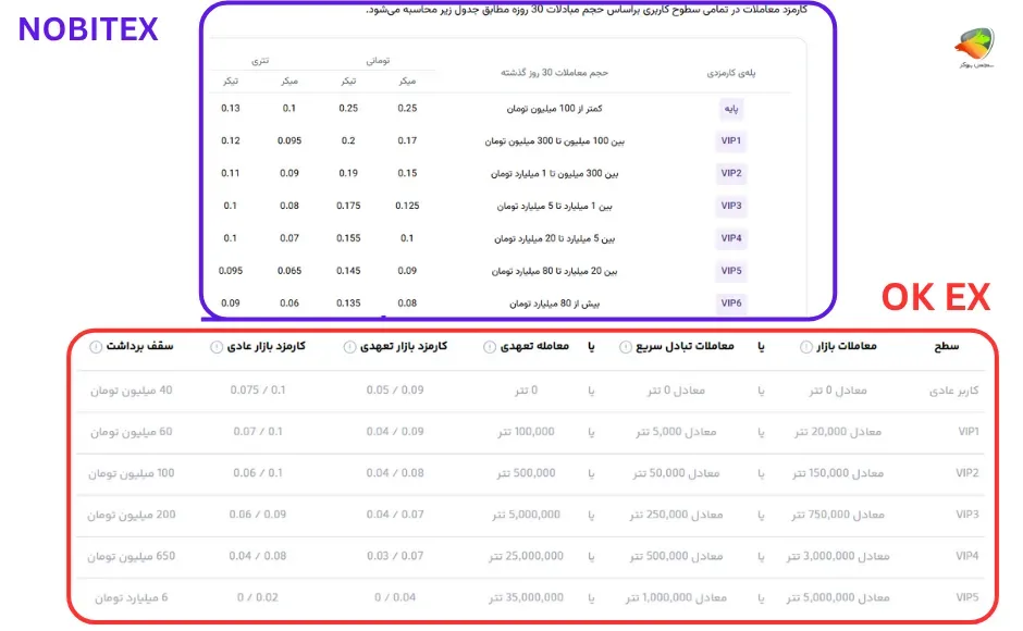 جدول مقایسه ی کارمزد های اوکی اکسچنج و نوبیتکس