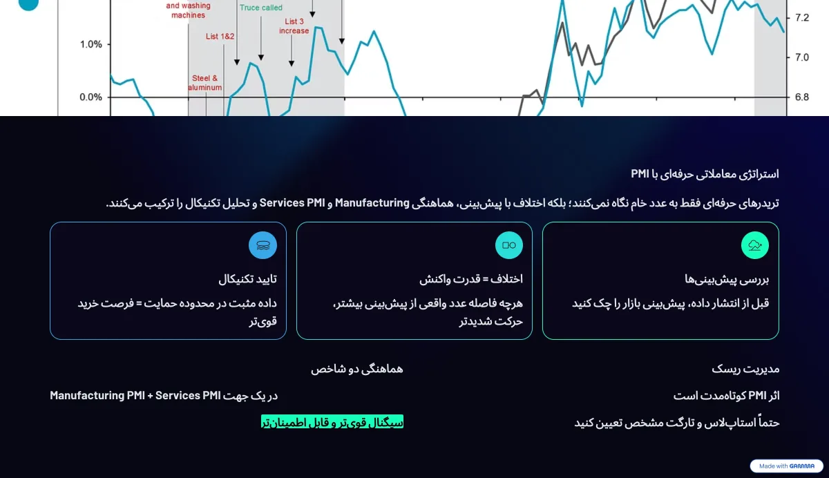 استراتژی معاملاتی حرفه‌ای با PMI