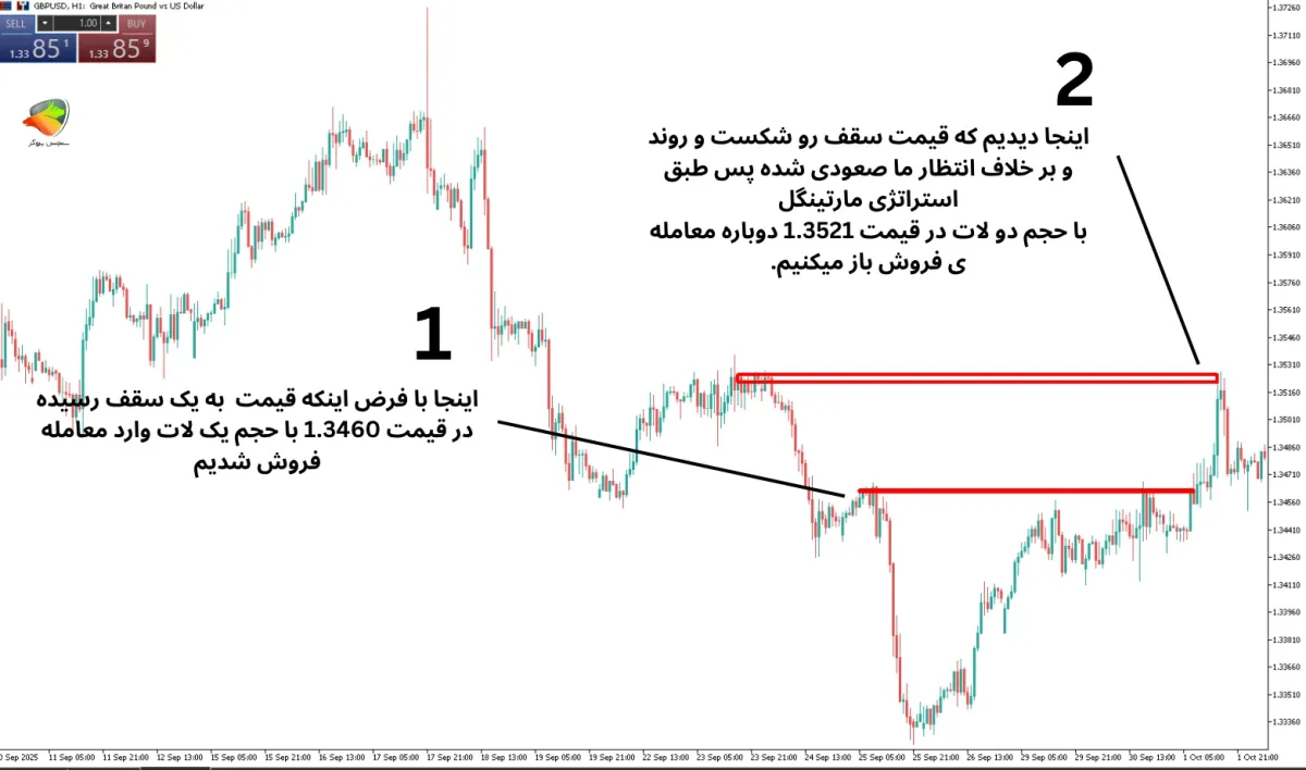 مارتینگل در فارکس