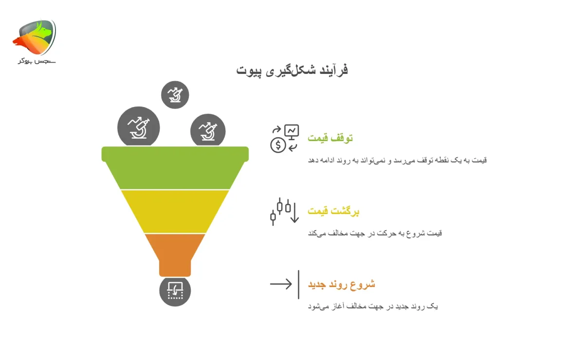تفاوت پیوت با حمایت و مقاومت