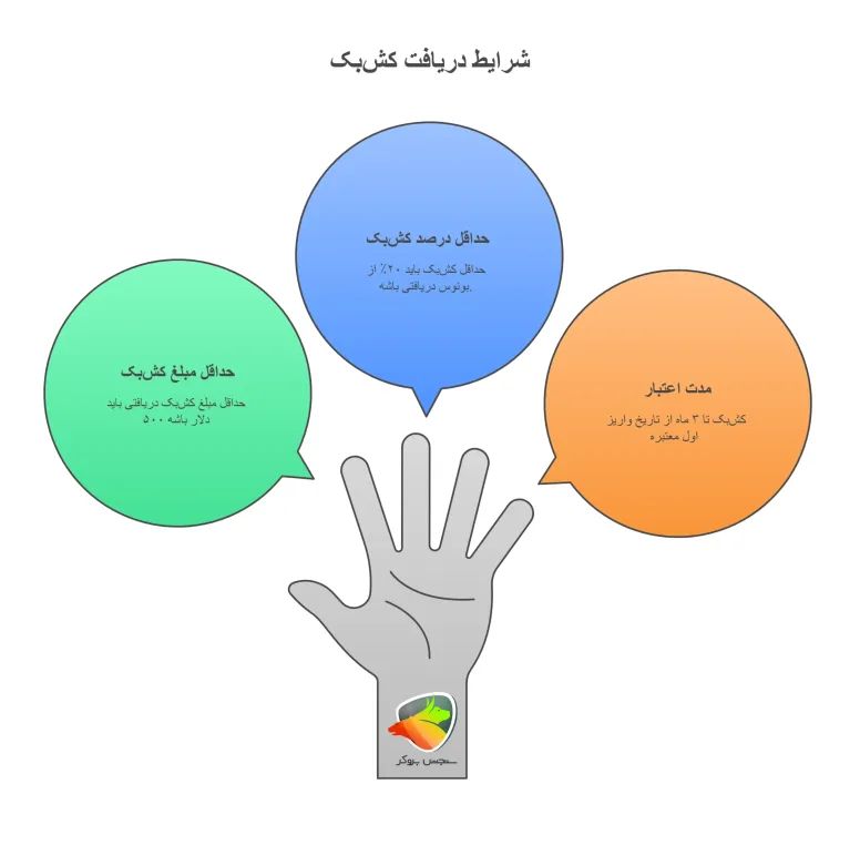 شرایط دریافت کش بک بونوس بروکر gtcfx