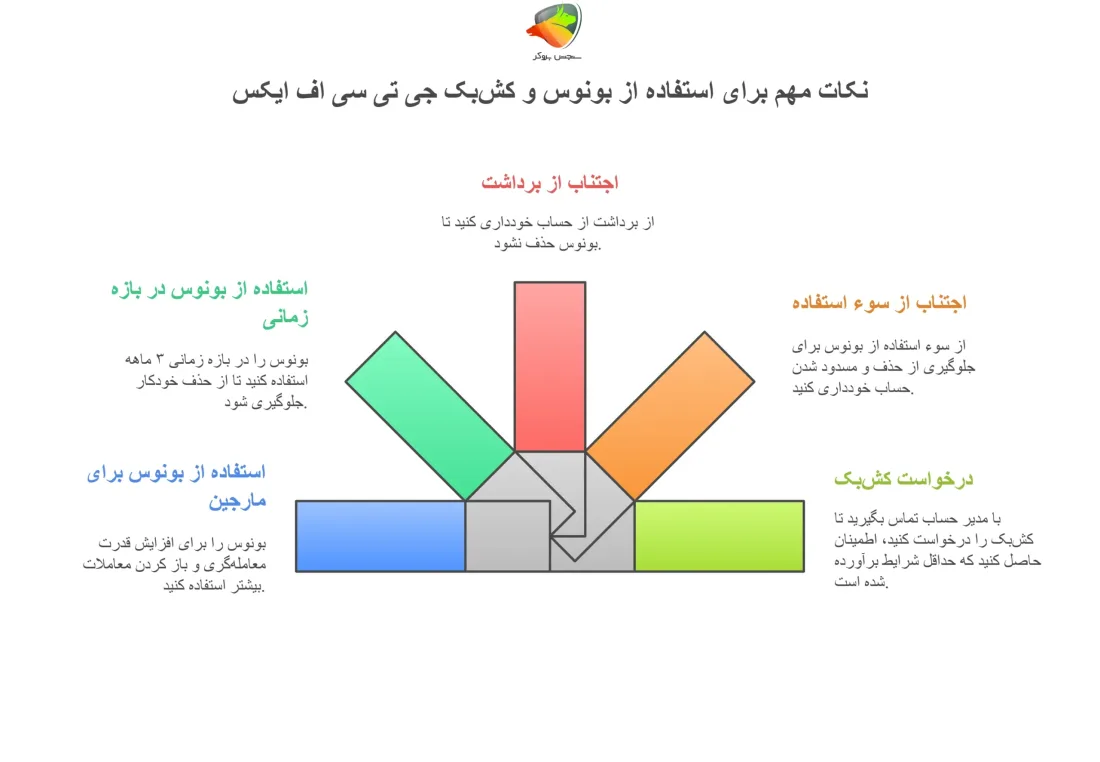 نکات مهم برای استفاده از بونوس و کش‌بک GTCFX