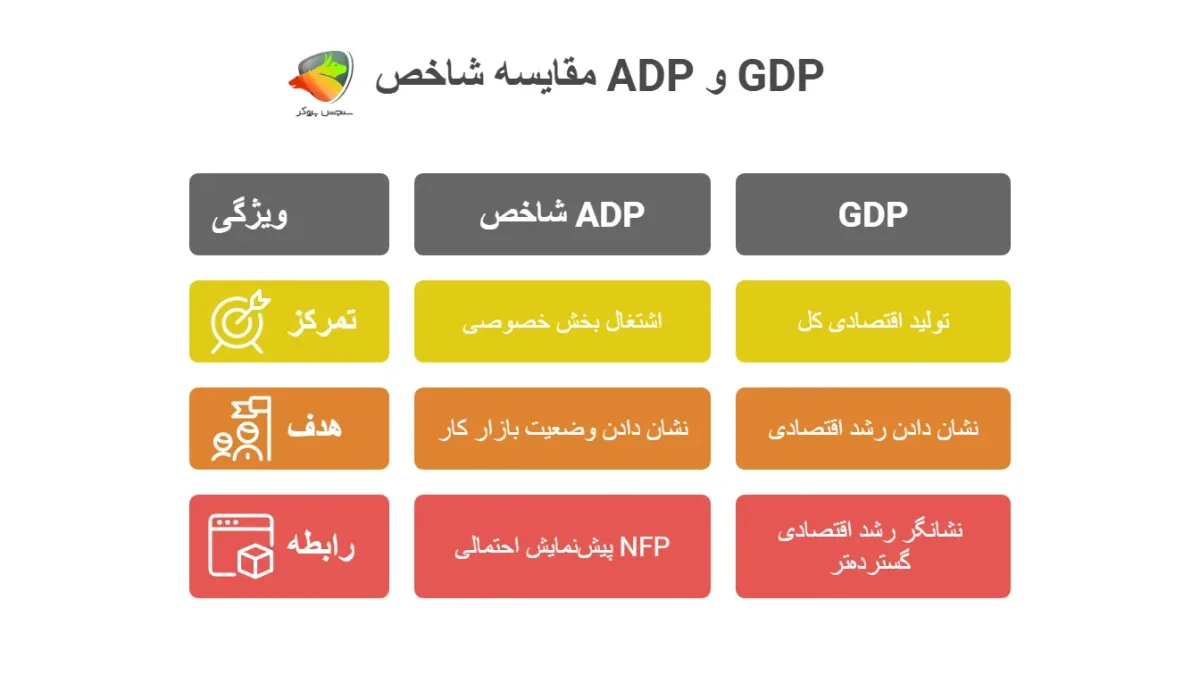 شاخص ADP چگونه کار می‌کند؟