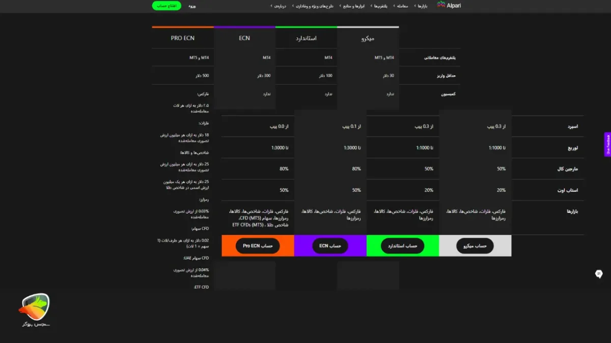 کدام بروکر بیشترین اهرم را دارد