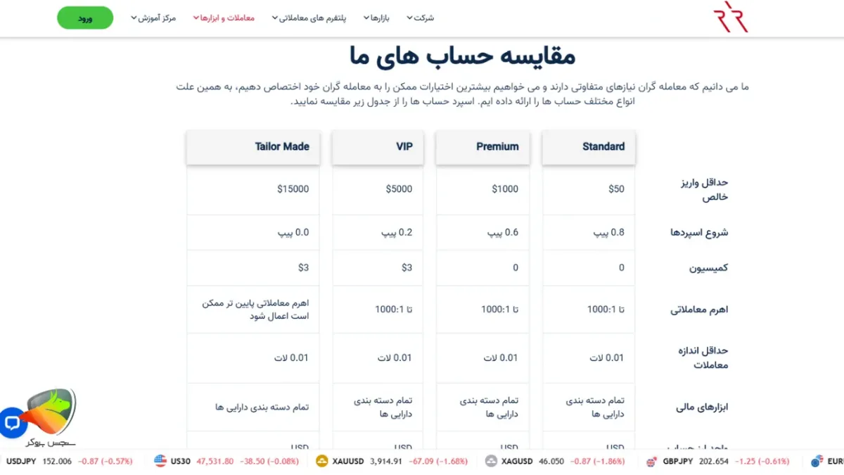 بالاترین لوریج در بروکرها