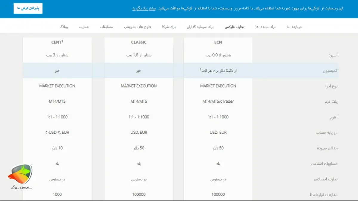 بالاترین لوریج در بروکرها
